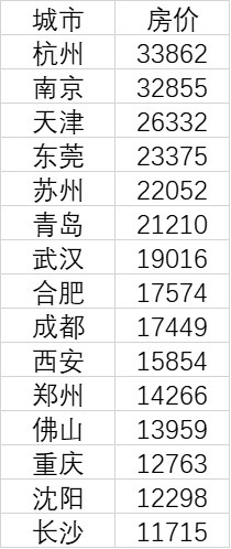 15个新一线城市房价皆过万 究竟是怎么一回事 最便宜的地方多少钱