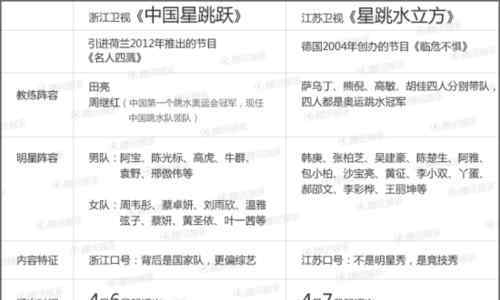 跳水节目 两大跳水节目PK江苏台完胜 赢在有钱有人够专业