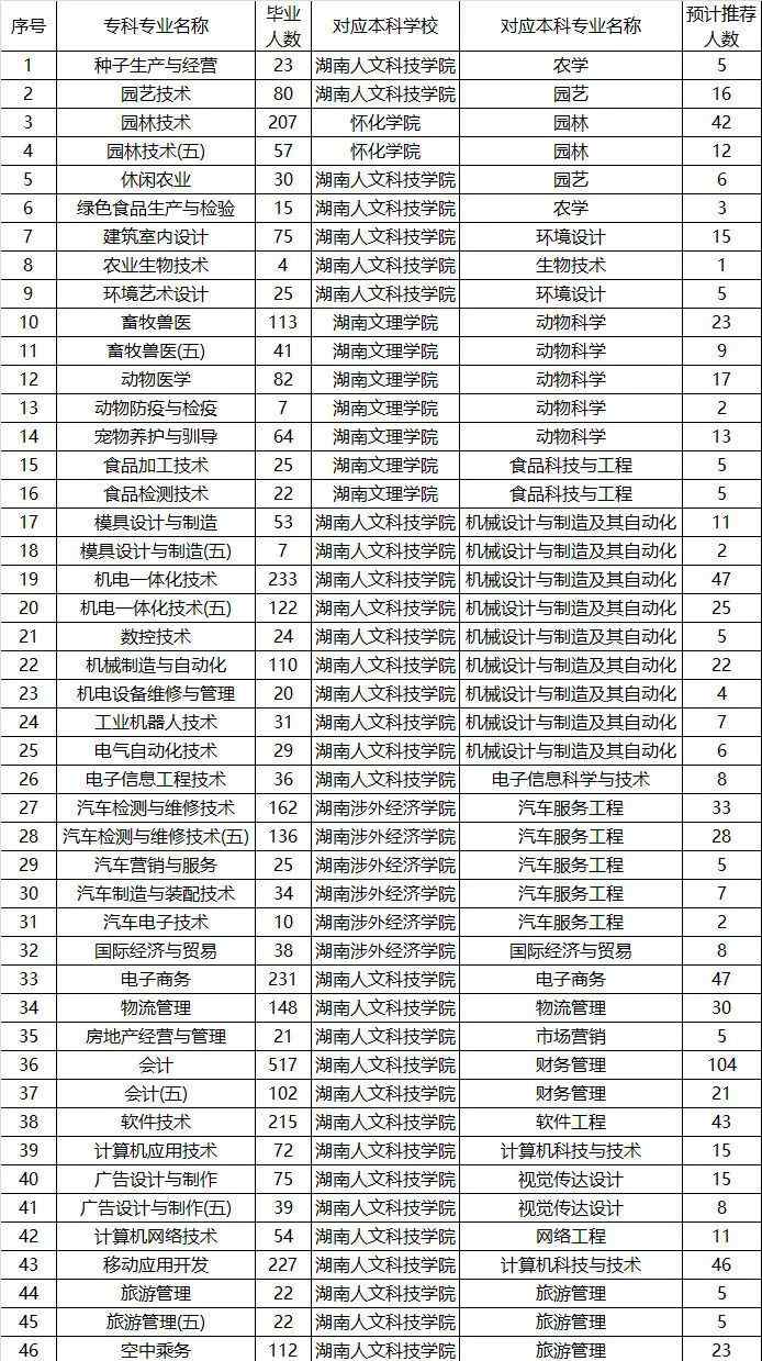 湖南生物机电职业技术学院教务系统 湖南生物机电职业技术学院2019年“专升本”工作实施方案