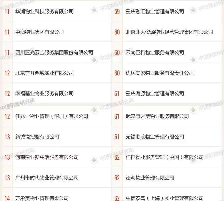 2019中国物业百强排名 2019中国物业百强排行榜发布，位居榜首的是......