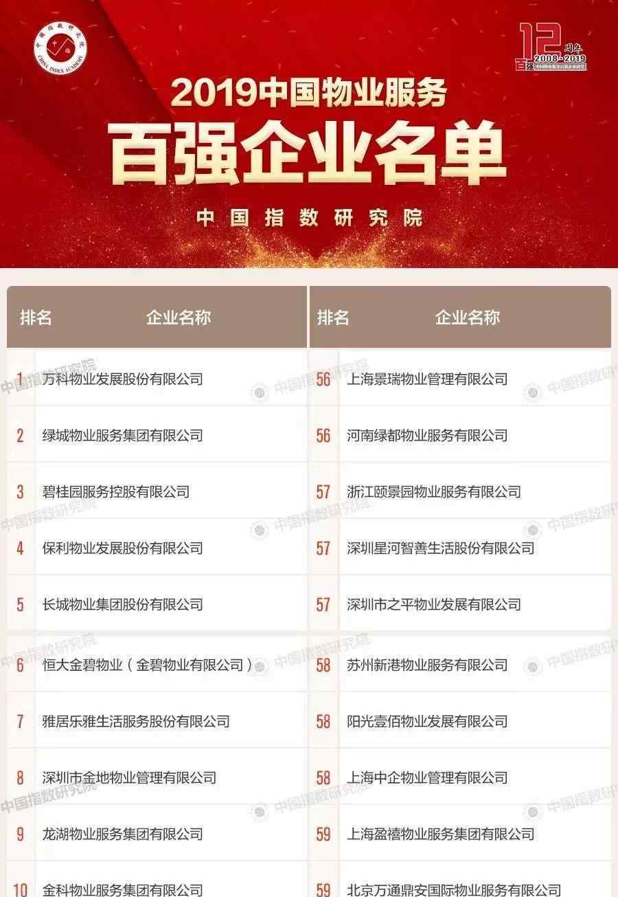 2019中国物业百强排名 2019中国物业百强排行榜发布，位居榜首的是......