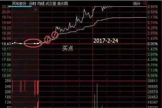 集合竞价抓涨停板 集合竞价抓涨停板绝技（附公式源码）