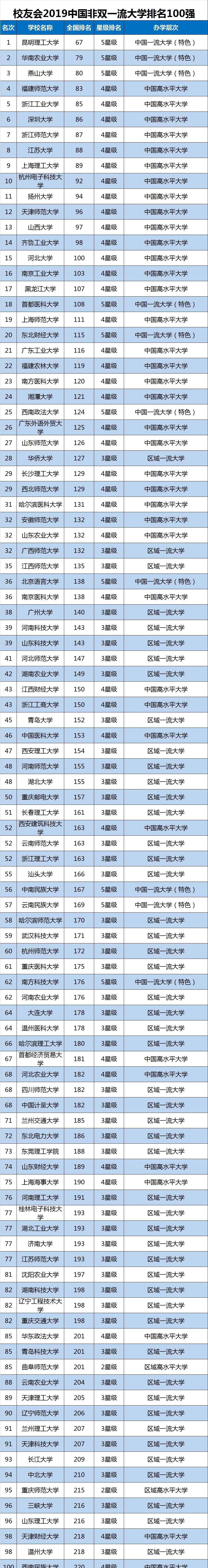 长春理工大学排名 2020考研：全国非双一流大学排名，长春理工大学排名第51！