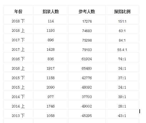公务员考试流程 公务员考试流程及解析