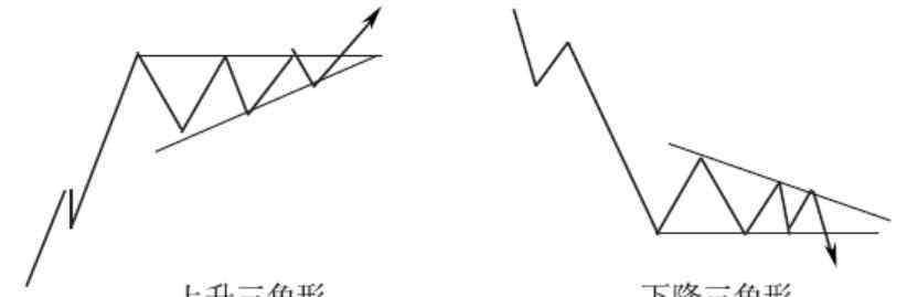 楔形形态 四种K线形态：旗形 三角形 矩形 楔形