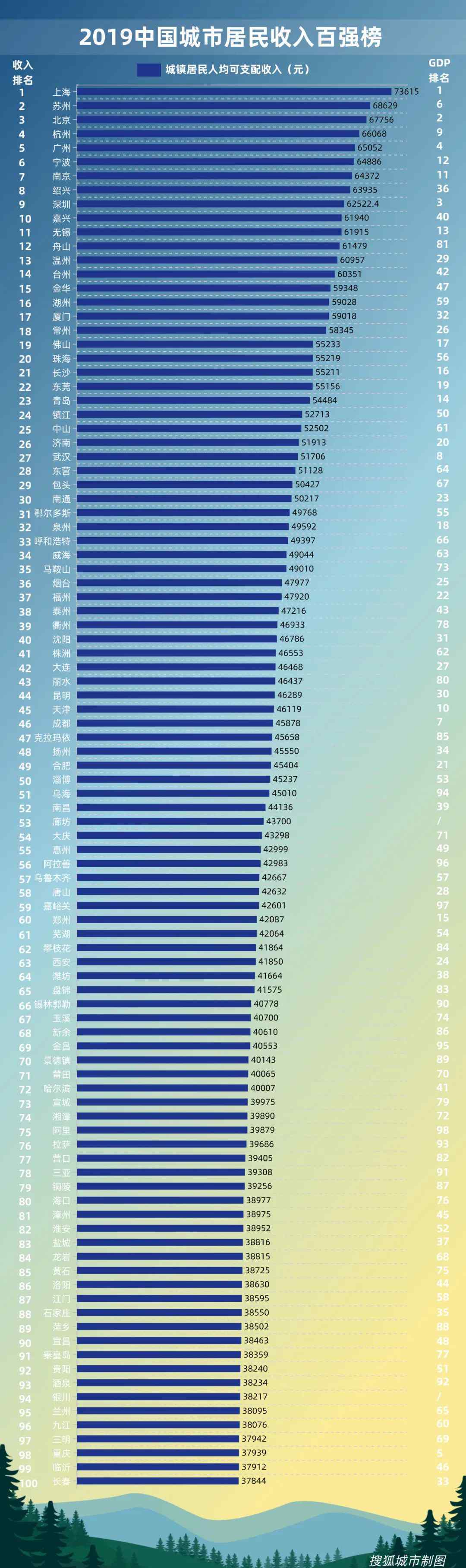 上海人均收入 中国居民收入百强市揭晓：上海人均超7万，浙江11市集体霸榜