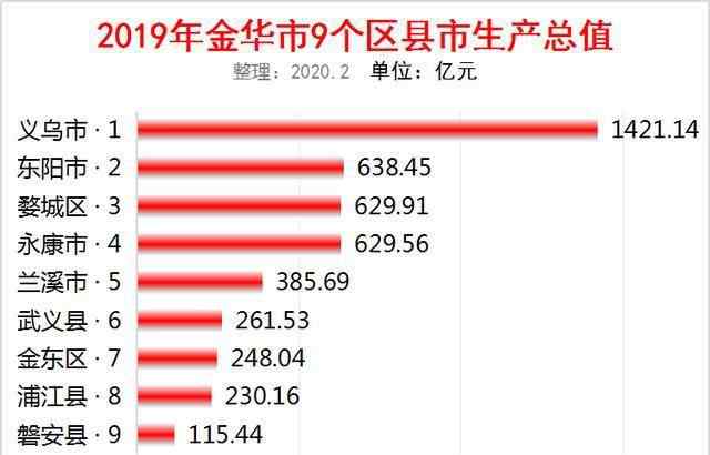 金华市有几个区县 2019年浙江金华市9个区县GDP出炉：义乌1421亿排第一，东阳第二