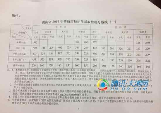 2014年湖南高考分数线 2014年湖南高考分数线公布 一本文562分 理522分