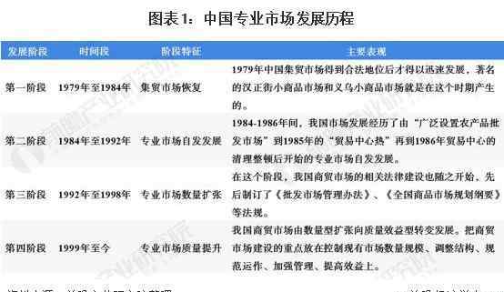 专业市场 2020年中国专业市场行业发展现状及竞争格局分析 华东地区发展优势明显
