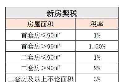 买房子要交哪些税 一篇教你搞懂，买新房要交的税费