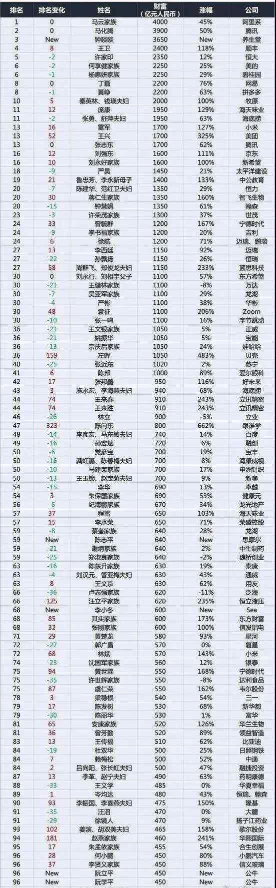 梁衍峰 99位闽商上榜2020胡润百富！福建最有钱的是他！