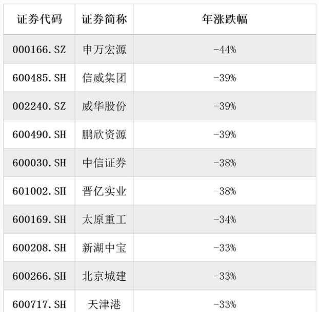 股票跌幅排行 2015年熊股排行榜：年度最熊个股申万宏源跌幅44%