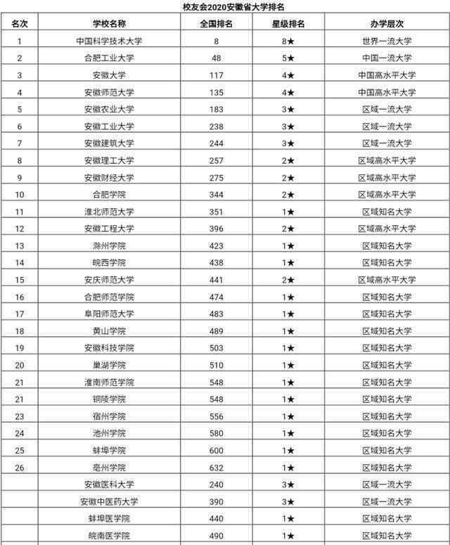 安徽高校排名 2020安徽高校排名，中科大领衔，仅两校进百强，安师大欲争夺第三？