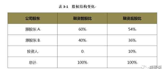 公司股权结构 初创企业股权架构的设计方法