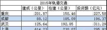 重庆轨道 重庆轨道交通已被成都反超，差距是这样拉开的