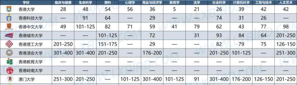 香港理工大学世界排名 THE最新世界大学学科排名发布！港理工6科急升，商科超越港大获第一！