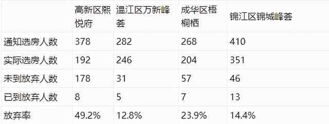 成都人才公寓 放弃率近50％ 成都人才公寓引发讨论 高新区管委会回应