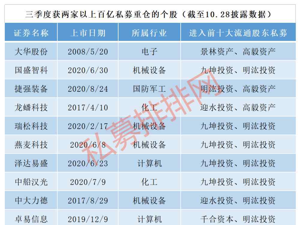 私募重仓股 百亿私募三季度重仓股曝光！高毅、景林、林园买了哪些股？