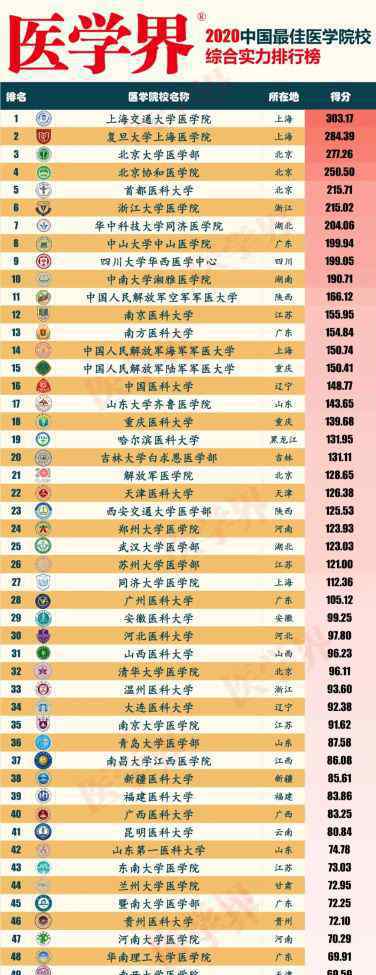 全国医科大学排行榜 医学院校哪家强？2020中国最佳医学院排行榜发布