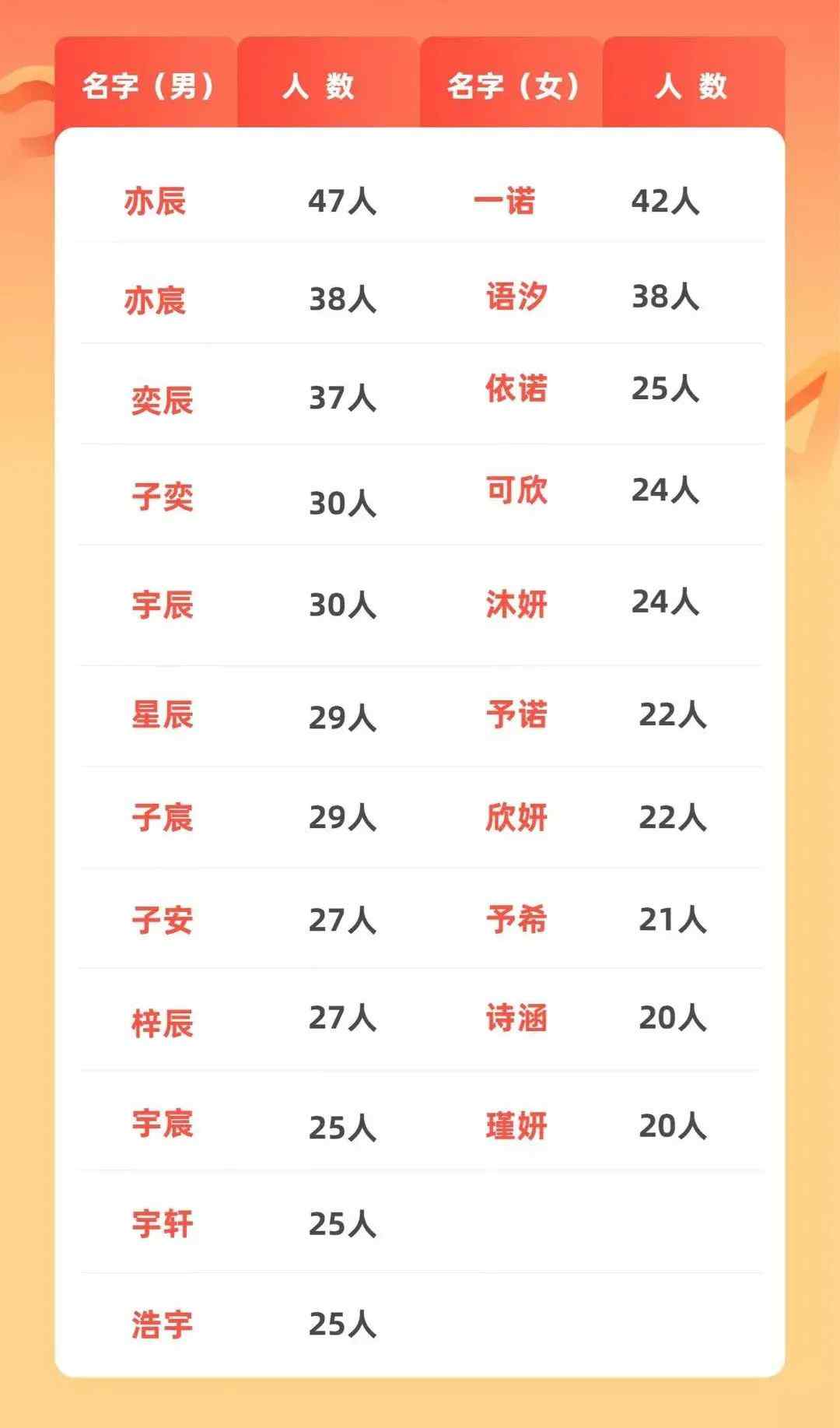 浙江两地新生儿爆款名字公布 爸妈们喜好出奇一致！网友：偶像剧看多了