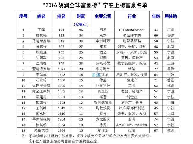 宁波首富 宁波有19个身价十亿美元的富豪 看看都是谁