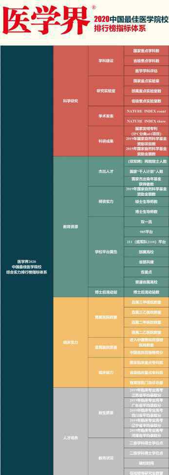 全国医科大学排行榜 医学院校哪家强？2020中国最佳医学院排行榜发布