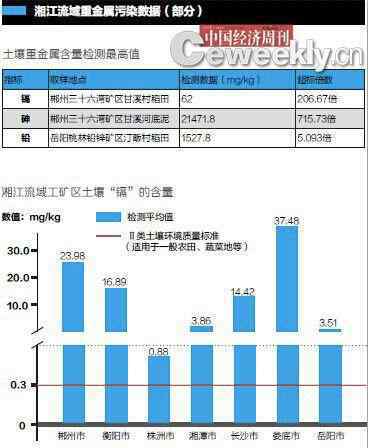 重金属超标 曝湘江重金属超标达715倍 专家：缓解比消灭现实