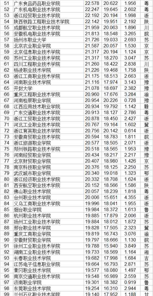 全国职业学校排名 2020中国高等职业学校高等专科学校排行榜发布