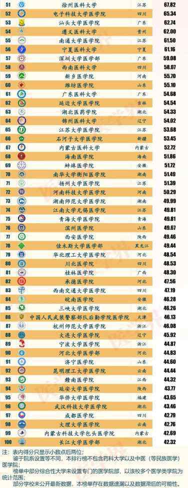 全国医科大学排行榜 医学院校哪家强？2020中国最佳医学院排行榜发布