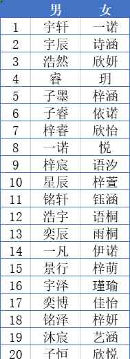 浙江两地新生儿爆款名字公布 爸妈们喜好出奇一致！网友：偶像剧看多了