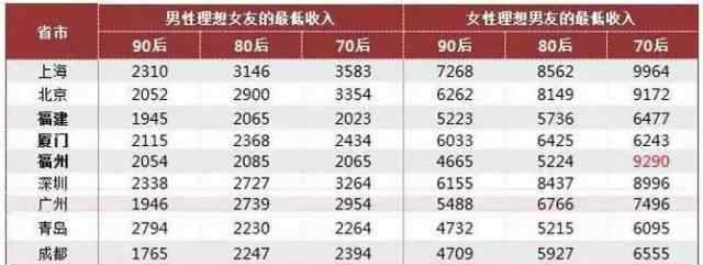 恋爱起步价 杭州妹子恋爱起步价7945元/月：谈不起！