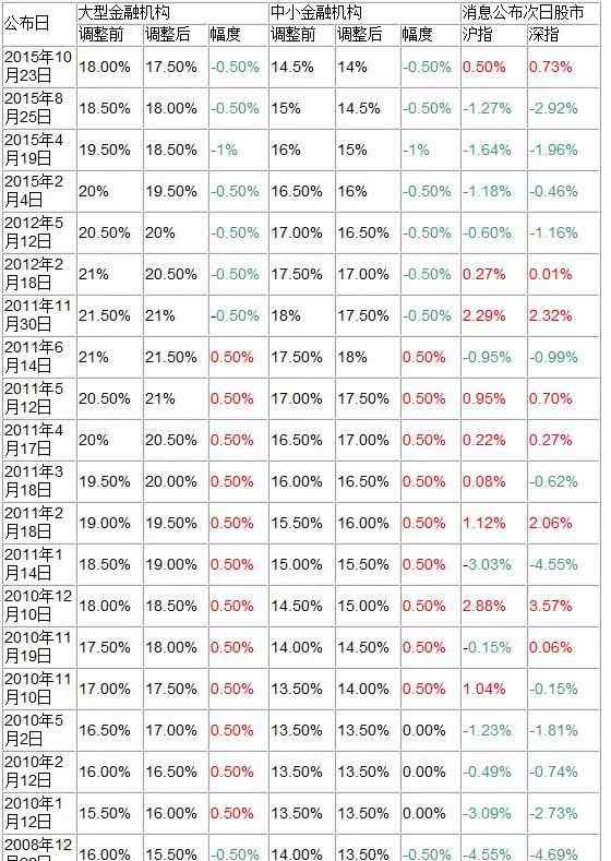 降低存款准备金率 央行降低存款准备金率0.5% 五大影响与你有关