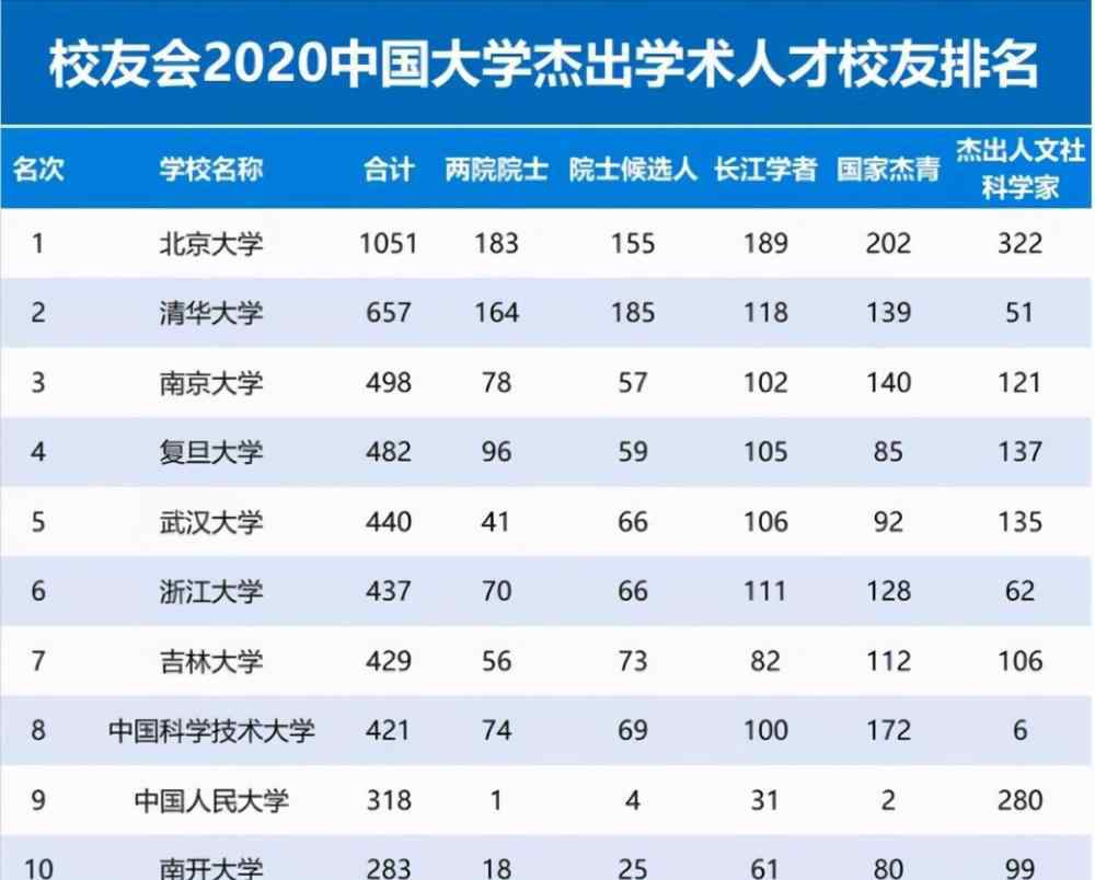 清华大学知名校友 2020年中国高校杰出学术校友排名，清华无缘榜首，上海交大仅排17