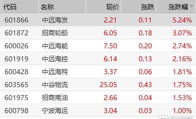 集装箱海运报价 海运板块走强 海运集装箱一柜难求 价格飞涨近3倍
