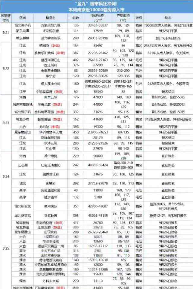 南京苏宁地产 南京25家楼盘正在报名，苏宁檀悦报名人数达2869组！