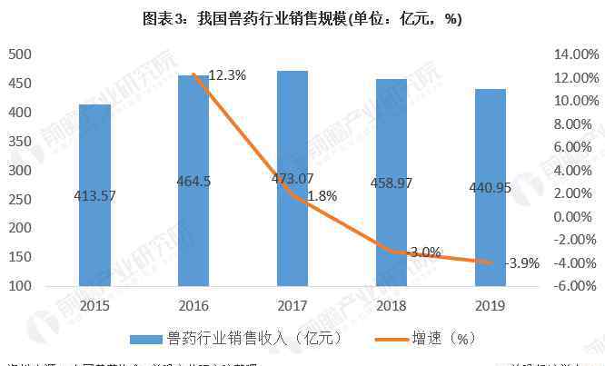 兽用生物制品 2020年中国动物保健行业发展现状和趋势分析：兽用生物制品占比不断提高