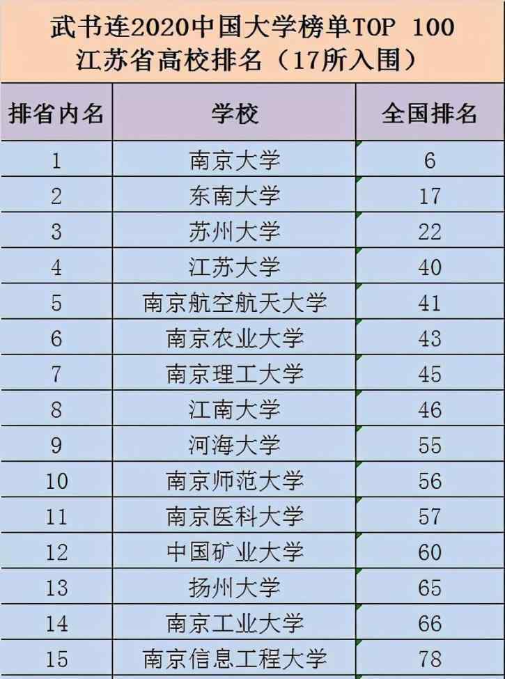 江苏省大学排名 2020年江苏省大学排行榜，苏州大学排第三名，争议很大