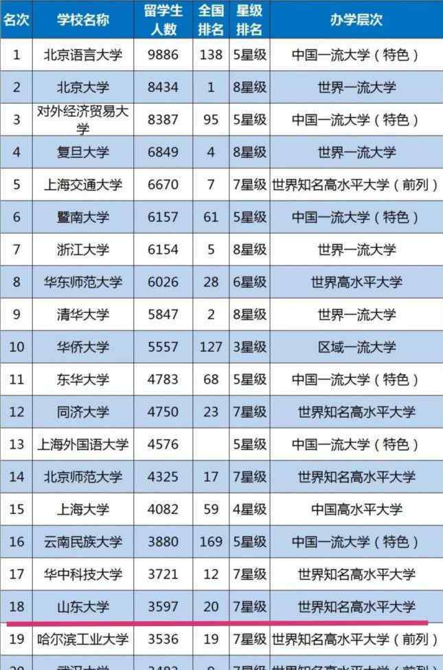 中国大学留学排名 中国大学留学生数量排名，山东大学全国第18名