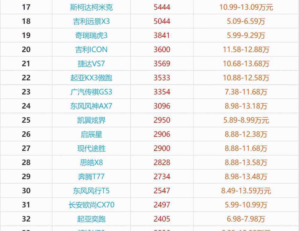 10万内suv车销量排行 2020年9月10万左右SUV销量排行榜