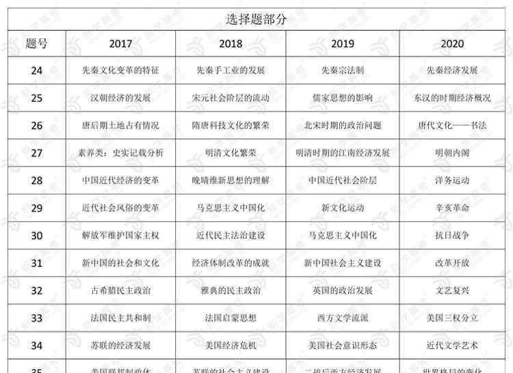 历史试卷分析 新学高考：近四年高考三卷历史试卷分析及2021年备考建议