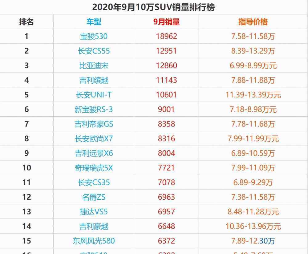 10万内suv车销量排行 2020年9月10万左右SUV销量排行榜