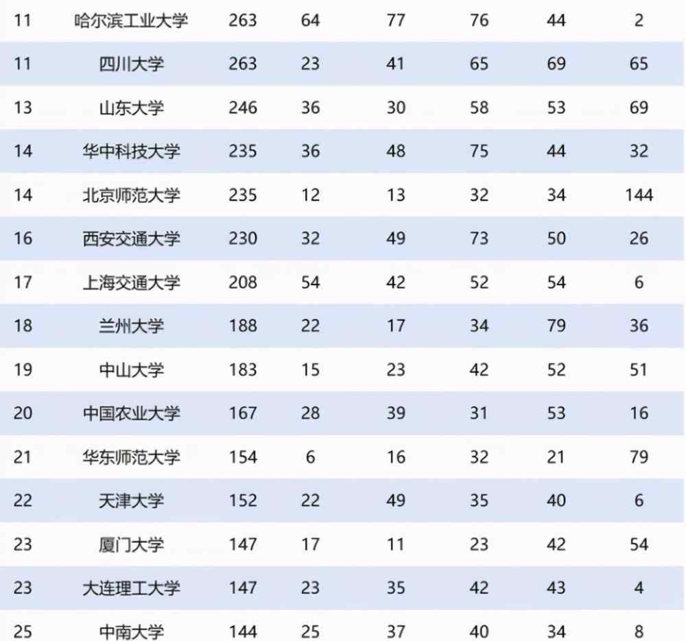 清华大学知名校友 2020年中国高校杰出学术校友排名，清华无缘榜首，上海交大仅排17