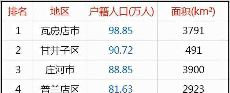 大连市人口 大连10区县人口一览：瓦房店市98万，西岗区28万