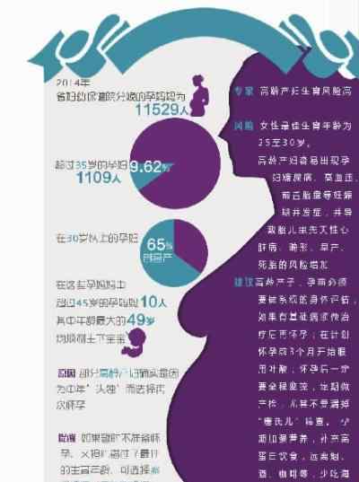 高龄产妇注意事项 57岁失独妇女再度怀孕 图解高龄产妇注意事项