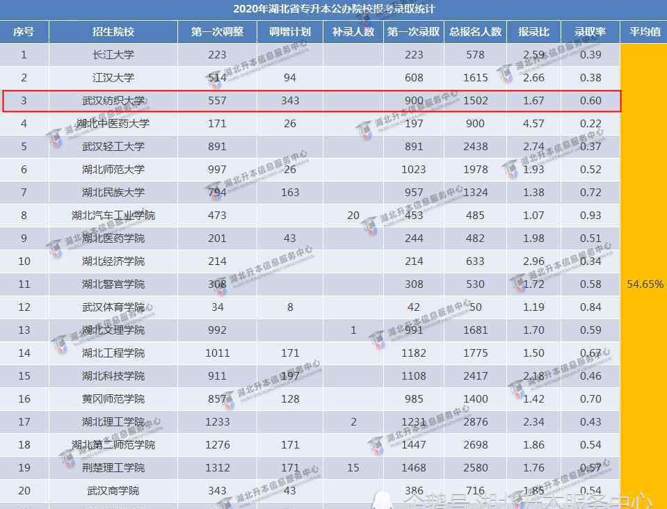 武汉纺织大学专升本 武汉纺织大学专升本通过率是多少，上岸概率有多大？