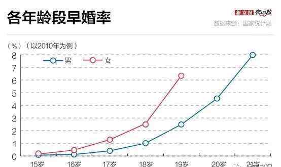 早婚 中国早婚现象有多严重？