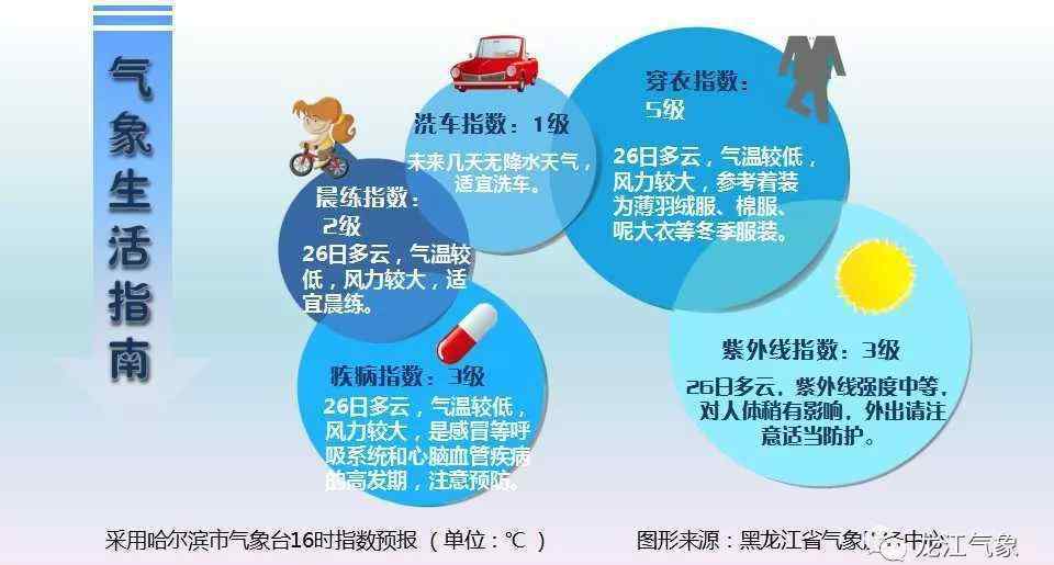 黑龙江哈尔滨明天天气 黑龙江省一周天气早知道