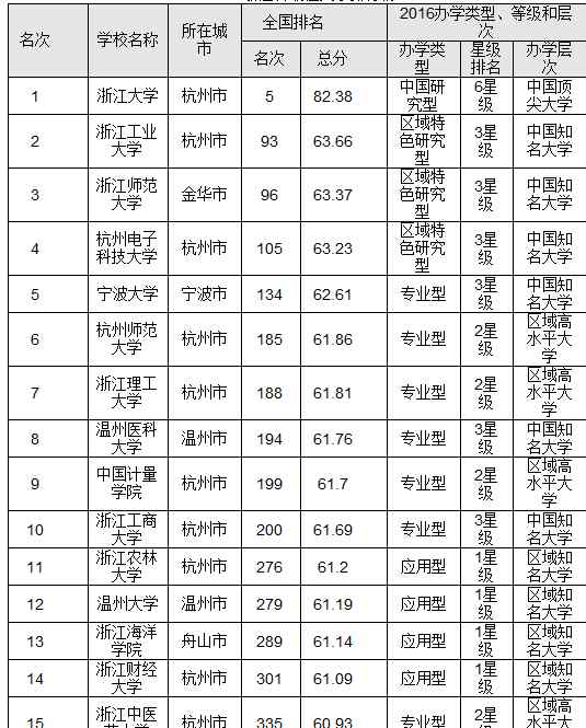 浙江的大学排名 2016浙江省最佳大学排行榜 浙江大学问鼎榜首