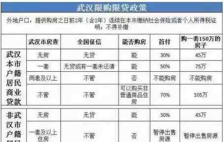 武汉购房政策 2020年武汉市购房政策全解！