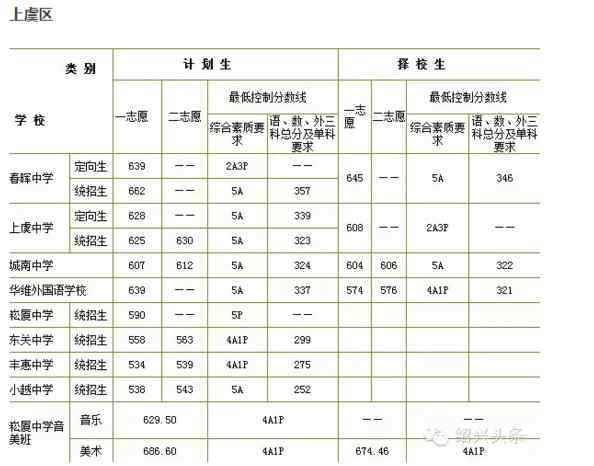 绍兴中考分数线 绍兴中考分数线绍兴一中682分 稽山中学662分